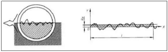 表面粗糙度對(duì)機(jī)械加工零件的影響